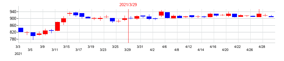 2021年の中国工業の配当落ち日前後の株価チャート