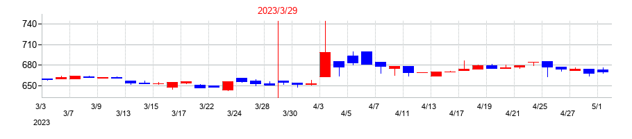 2023年の中国工業の配当落ち日前後の株価チャート
