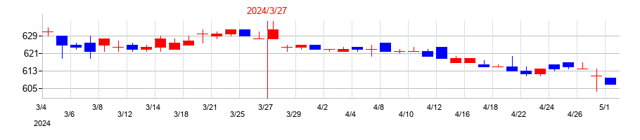 2024年の中国工業の配当落ち日前後の株価チャート