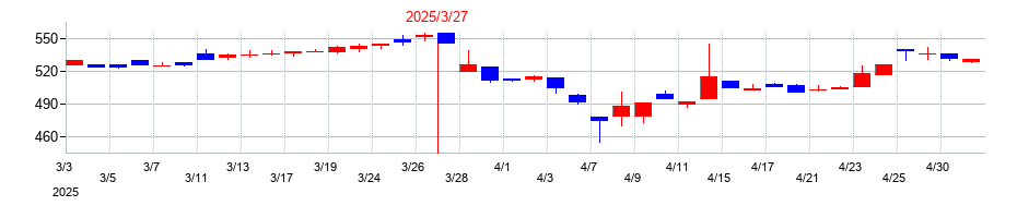 2025年の中国工業の配当落ち日前後の株価チャート