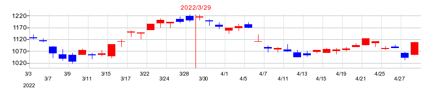 2022年の東プレの配当落ち日前後の株価チャート