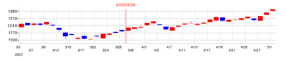 2023年の東プレの配当落ち日前後の株価チャート