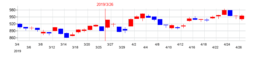 2019年の高周波熱錬の配当落ち日前後の株価チャート