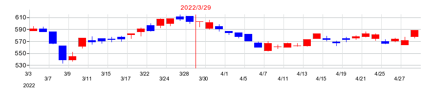 2022年の高周波熱錬の配当落ち日前後の株価チャート