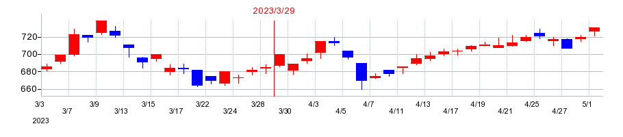 2023年の高周波熱錬の配当落ち日前後の株価チャート