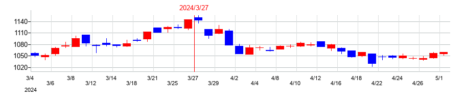2024年の高周波熱錬の配当落ち日前後の株価チャート