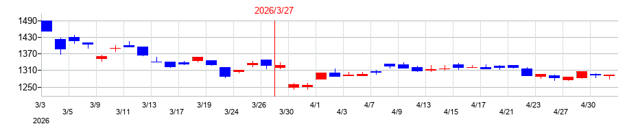 2026年の高周波熱錬の配当落ち日前後の株価チャート