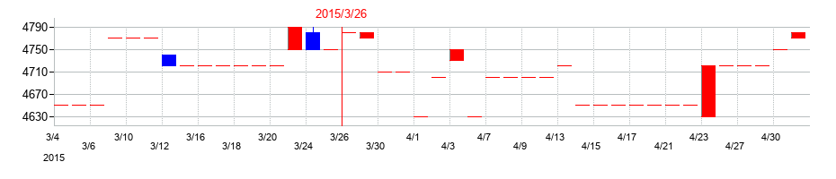 2015年のカネソウの配当落ち日前後の株価チャート