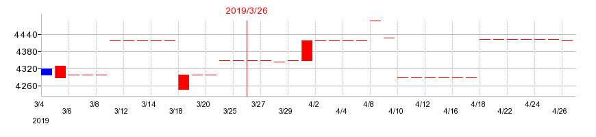 2019年のカネソウの配当落ち日前後の株価チャート
