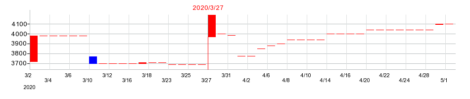 2020年のカネソウの配当落ち日前後の株価チャート