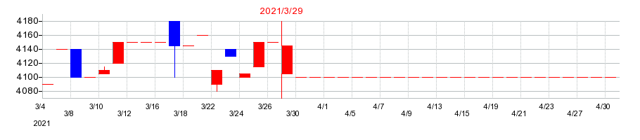 2021年のカネソウの配当落ち日前後の株価チャート