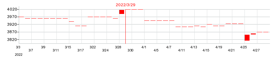 2022年のカネソウの配当落ち日前後の株価チャート