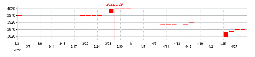 2022年のカネソウの配当落ち日前後の株価チャート