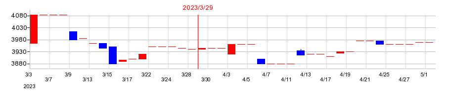 2023年のカネソウの配当落ち日前後の株価チャート