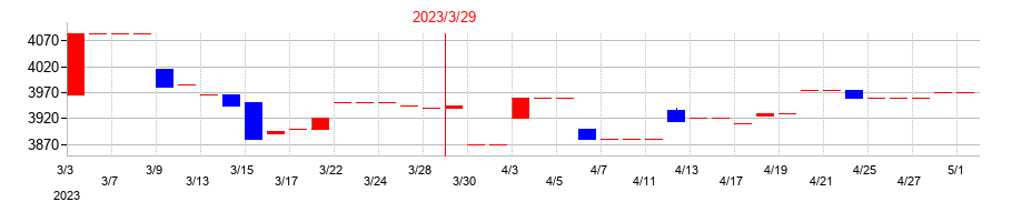2023年のカネソウの配当落ち日前後の株価チャート