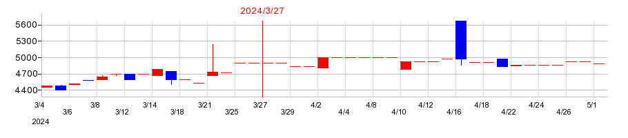 2024年のカネソウの配当落ち日前後の株価チャート
