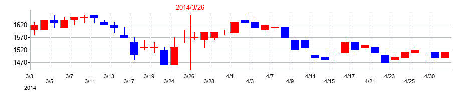 2014年の東京製綱の配当落ち日前後の株価チャート