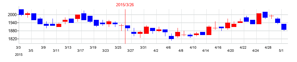 2015年の東京製綱の配当落ち日前後の株価チャート