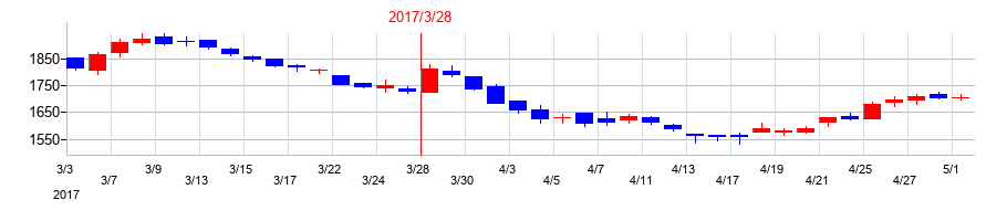 2017年の東京製綱の配当落ち日前後の株価チャート
