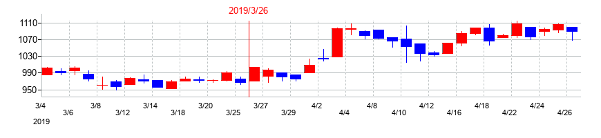 2019年の東京製綱の配当落ち日前後の株価チャート