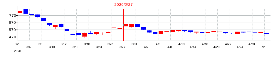 2020年の東京製綱の配当落ち日前後の株価チャート