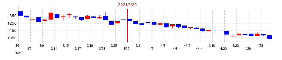 2021年の東京製綱の配当落ち日前後の株価チャート