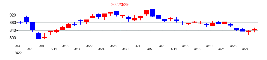 2022年の東京製綱の配当落ち日前後の株価チャート