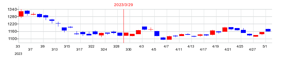 2023年の東京製綱の配当落ち日前後の株価チャート