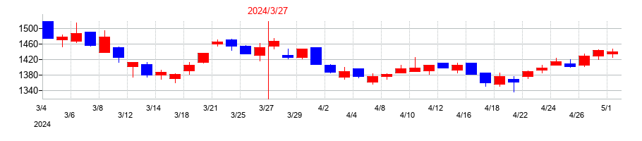 2024年の東京製綱の配当落ち日前後の株価チャート