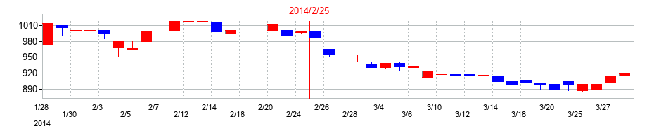 2014年のマルゼンの配当落ち日前後の株価チャート