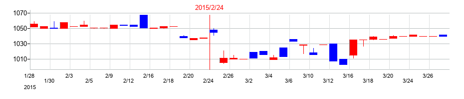 2015年のマルゼンの配当落ち日前後の株価チャート
