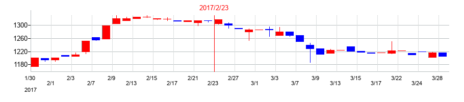 2017年のマルゼンの配当落ち日前後の株価チャート