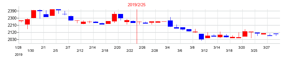2019年のマルゼンの配当落ち日前後の株価チャート