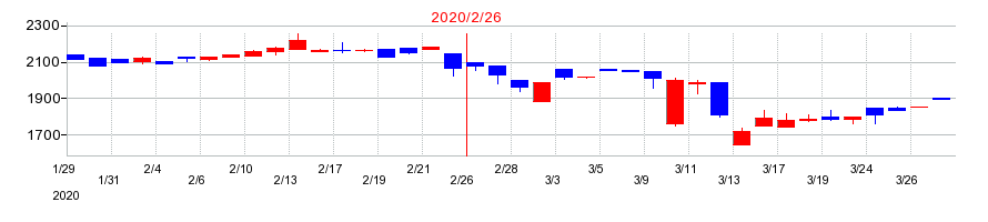 2020年のマルゼンの配当落ち日前後の株価チャート