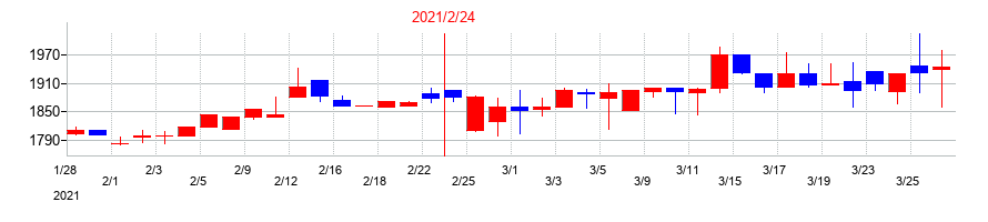 2021年のマルゼンの配当落ち日前後の株価チャート