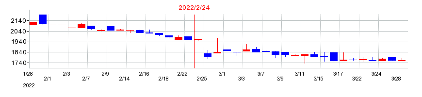 2022年のマルゼンの配当落ち日前後の株価チャート