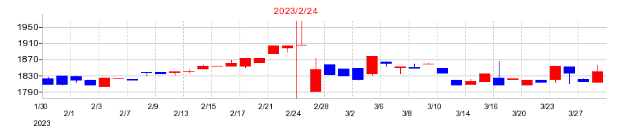 2023年のマルゼンの配当落ち日前後の株価チャート
