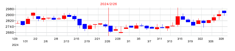2024年のマルゼンの配当落ち日前後の株価チャート