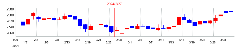 2024年のマルゼンの配当落ち日前後の株価チャート