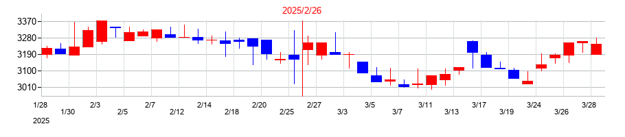 2025年のマルゼンの配当落ち日前後の株価チャート