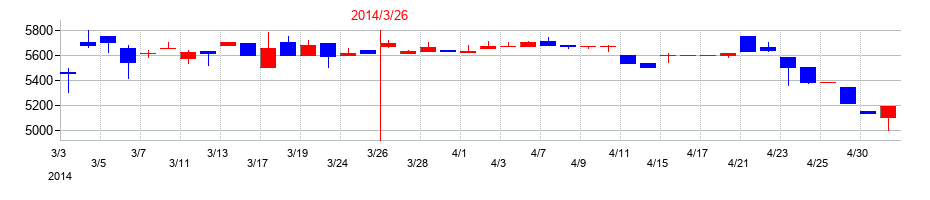 2014年のイワブチの配当落ち日前後の株価チャート