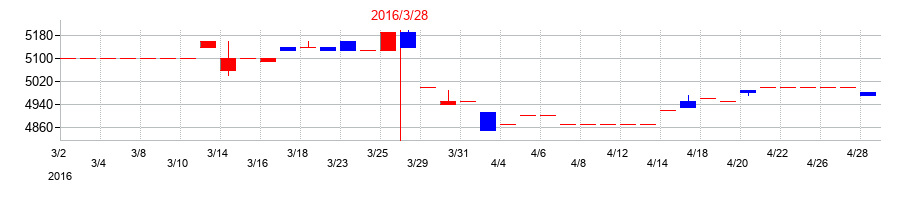 2016年のイワブチの配当落ち日前後の株価チャート