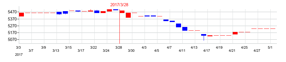 2017年のイワブチの配当落ち日前後の株価チャート