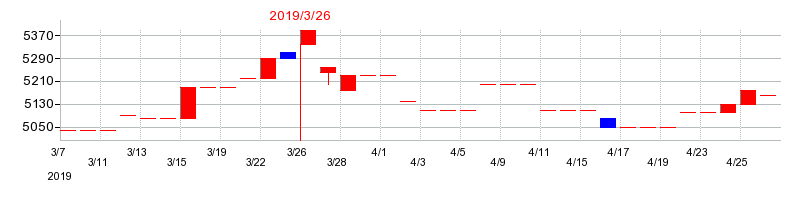2019年のイワブチの配当落ち日前後の株価チャート