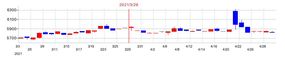 2021年のイワブチの配当落ち日前後の株価チャート