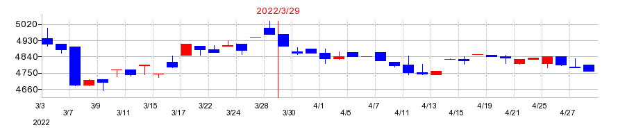 2022年のイワブチの配当落ち日前後の株価チャート