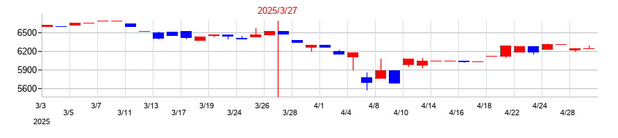 2025年のイワブチの配当落ち日前後の株価チャート