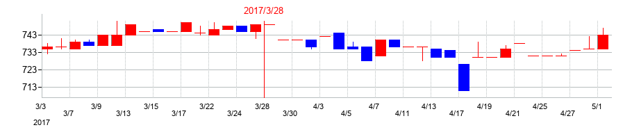 2017年の兼房の配当落ち日前後の株価チャート