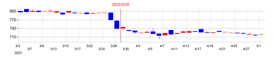 2023年の兼房の配当落ち日前後の株価チャート