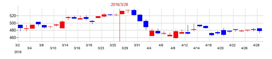 2016年のサンコールの配当落ち日前後の株価チャート